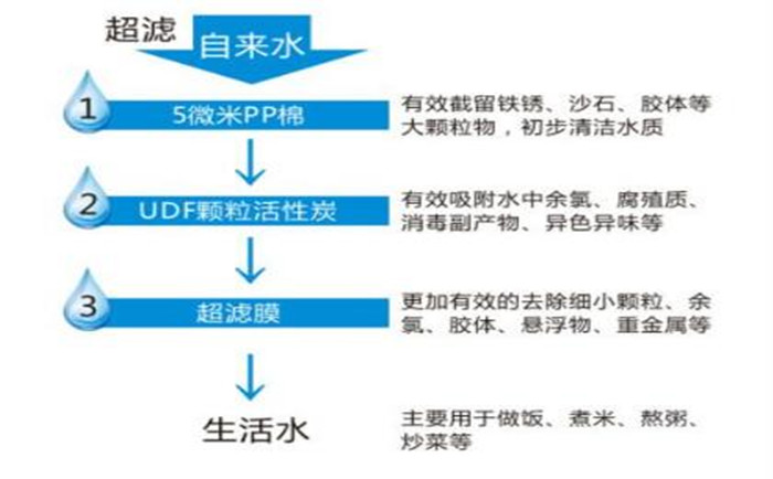 超濾純水設備優(yōu)缺點