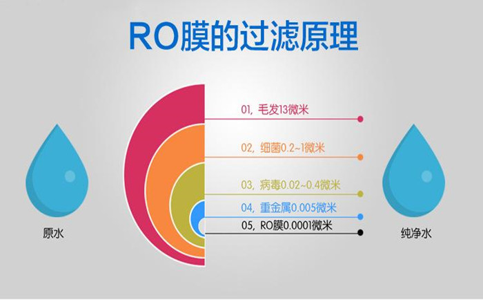 純水系統(tǒng)RO膜清洗詳解