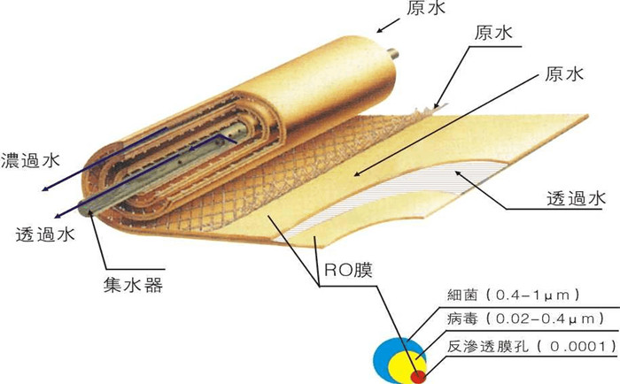 純水系統(tǒng)RO膜清洗詳解