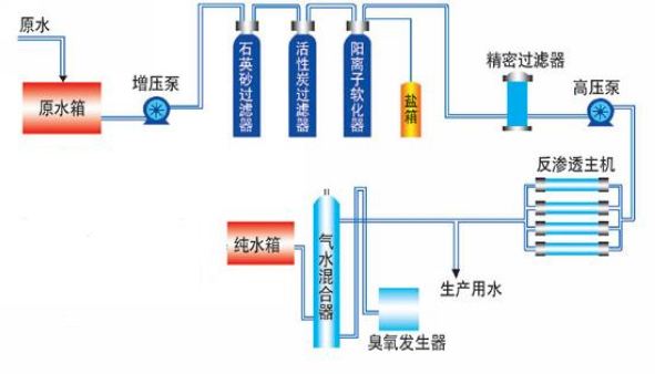 反滲透純水設備