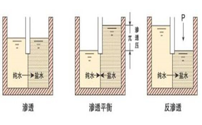 純水系統(tǒng)工作原理介紹